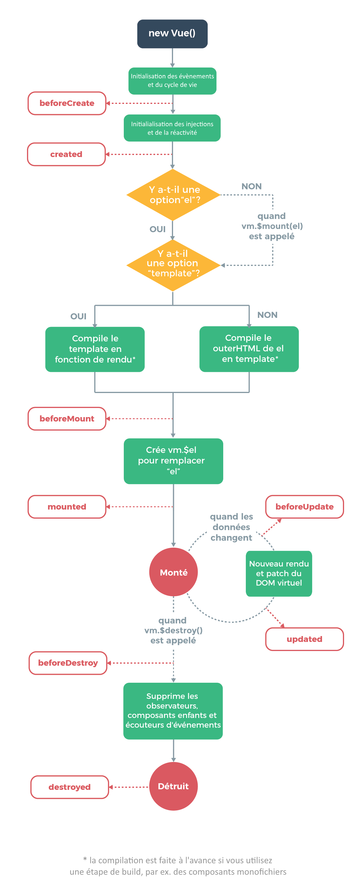 Le cycle de vie d'une instance de Vue